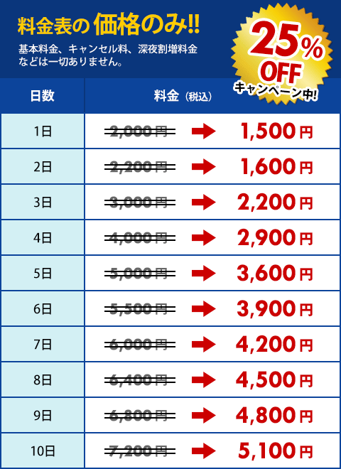 【25%OFFキャンペーン中!】料金表の価格のみ!!基本料金、キャンセル料、深夜割増料金などは一切ありません。キャンペーン価格で1日1,500円、2日1,600円、3日2,200円、4日2,900円、5日3,600円、6日3,900円、7日4,200円、8日4,500円、9日4,800円、10日5,100円。